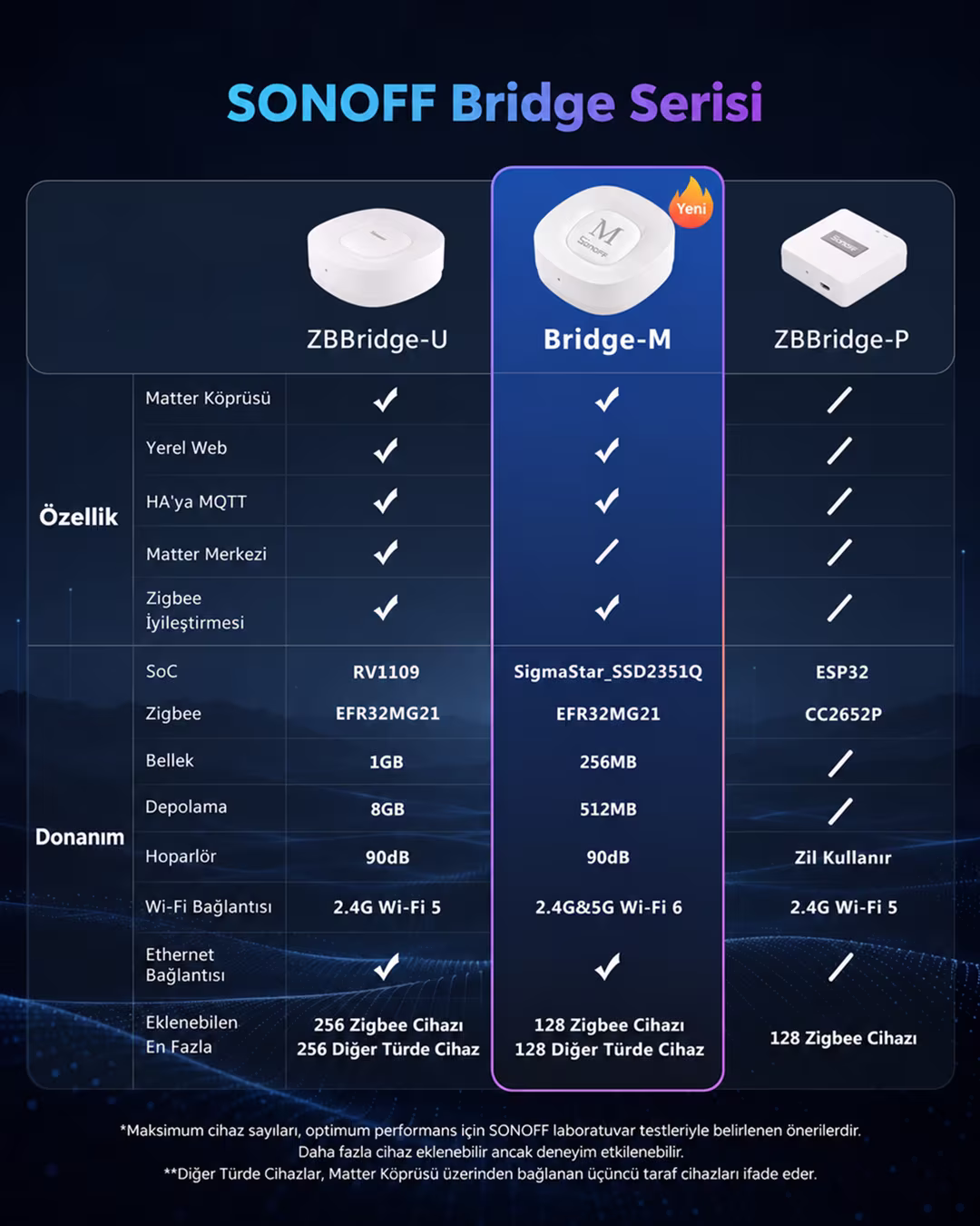 SONOFF Zigbee Bridge Max Matter Destekli