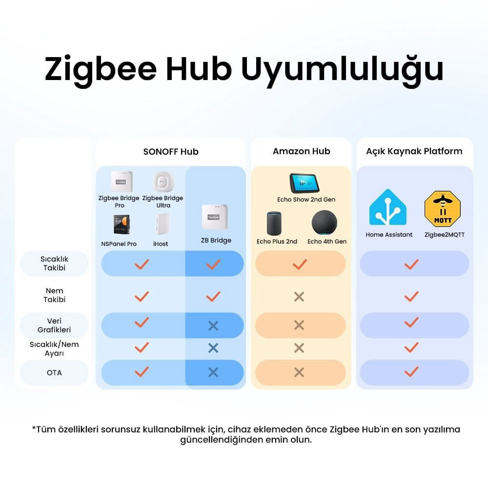 SONOFF SNZB-02WD ZigBee IP65 LCD Ekranlı Akıllı Sıcaklık ve Nem Sensörü