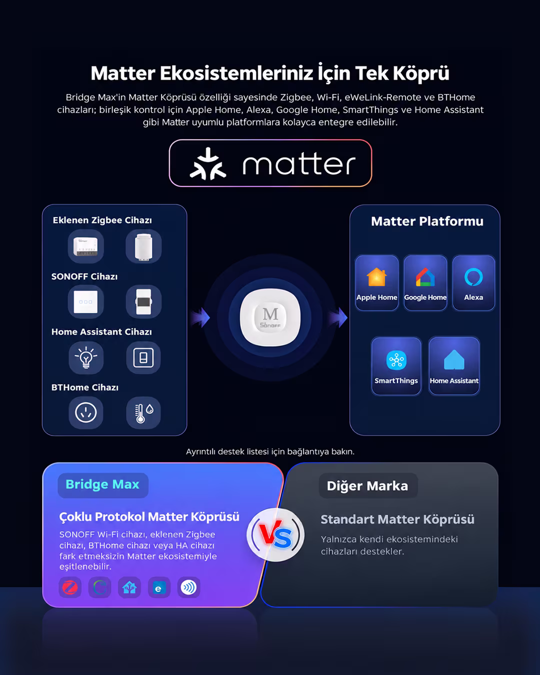 SONOFF Zigbee Bridge Max Matter Destekli
